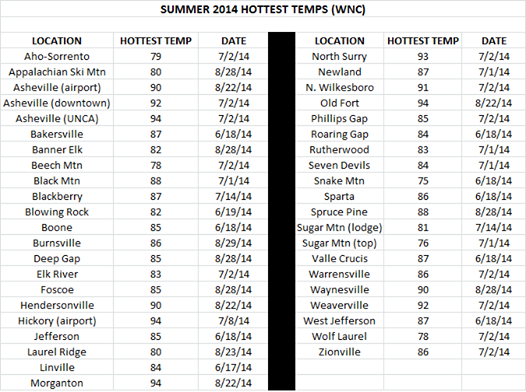 Ray S Weather Center N C Climate Office Recap 2014 Summer 21st