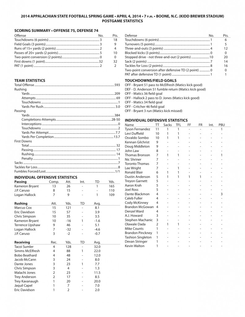 spring game_2014 (final stats)
